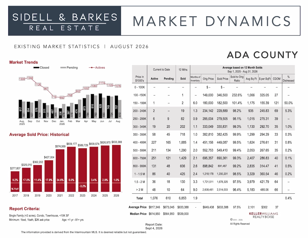 August 2026 Ada County Real Estate Market Dynamics Chart showing a +1.0% average price increase year-to-date and 1.9 months supply of inventory for existing homes in the Boise area.